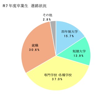 R7年度卒業生 進路状況 円グラフ